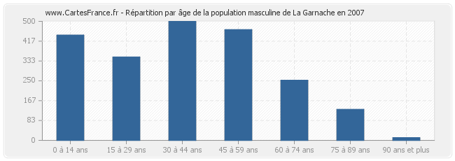 Répartition par âge de la population masculine de La Garnache en 2007